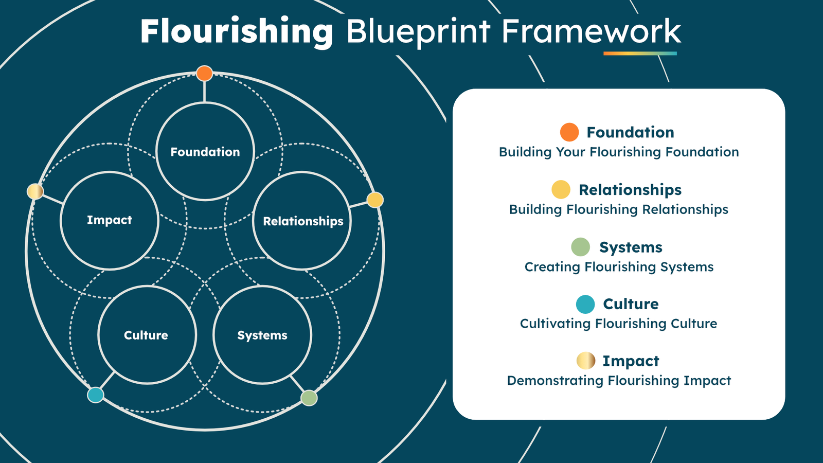 Flourishing Blueprint Framework